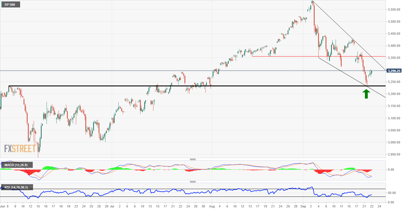 S&P 500 technical analysis